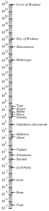 Manvantara in Hindu units of time, on a logarithmic scale.